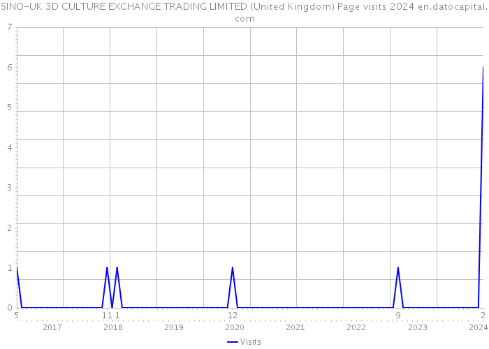 SINO-UK 3D CULTURE EXCHANGE TRADING LIMITED (United Kingdom) Page visits 2024 