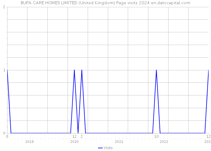 BUPA CARE HOMES LIMITED (United Kingdom) Page visits 2024 