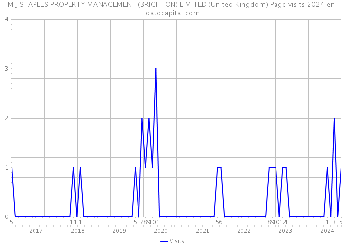 M J STAPLES PROPERTY MANAGEMENT (BRIGHTON) LIMITED (United Kingdom) Page visits 2024 