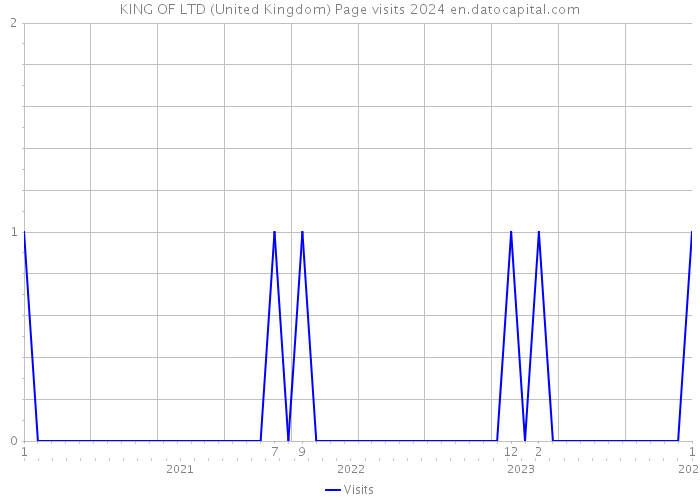 KING OF LTD (United Kingdom) Page visits 2024 