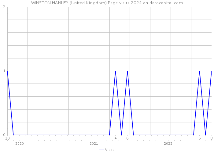 WINSTON HANLEY (United Kingdom) Page visits 2024 