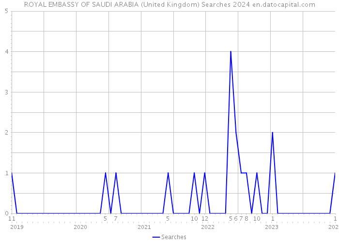 ROYAL EMBASSY OF SAUDI ARABIA (United Kingdom) Searches 2024 