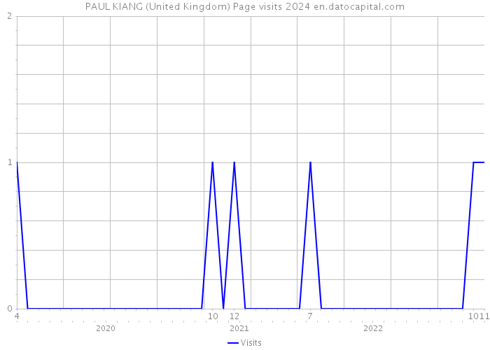 PAUL KIANG (United Kingdom) Page visits 2024 