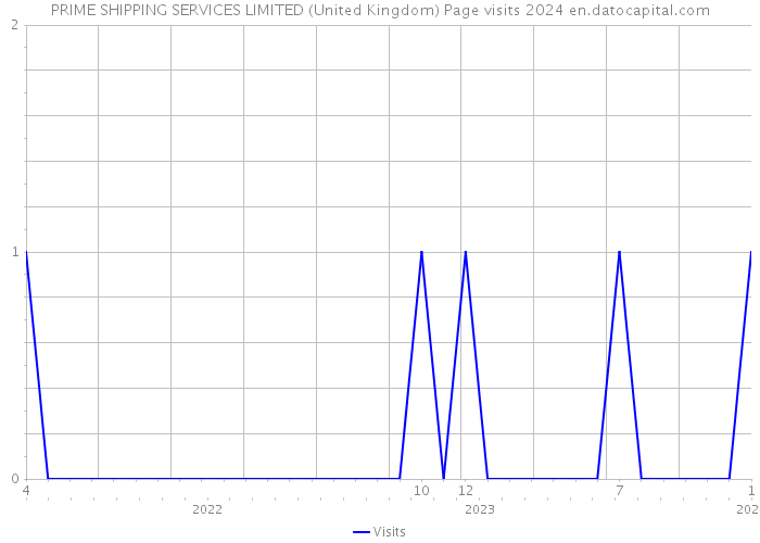 PRIME SHIPPING SERVICES LIMITED (United Kingdom) Page visits 2024 