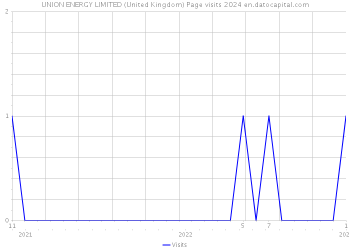 UNION ENERGY LIMITED (United Kingdom) Page visits 2024 