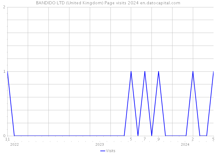 BANDIDO LTD (United Kingdom) Page visits 2024 