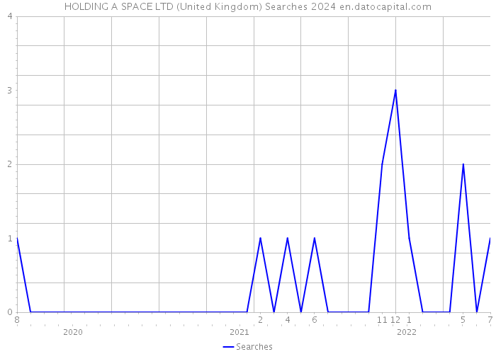 HOLDING A SPACE LTD (United Kingdom) Searches 2024 