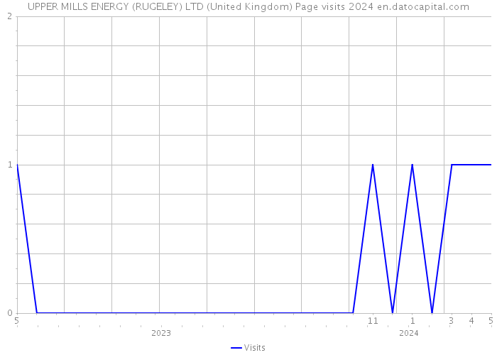 UPPER MILLS ENERGY (RUGELEY) LTD (United Kingdom) Page visits 2024 