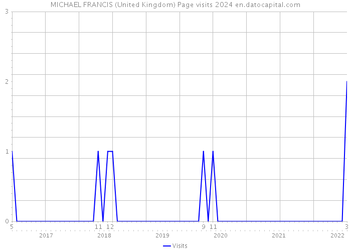 MICHAEL FRANCIS (United Kingdom) Page visits 2024 