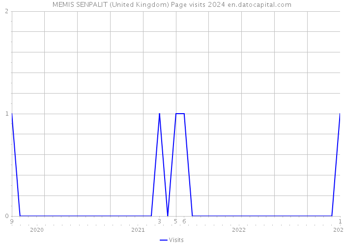 MEMIS SENPALIT (United Kingdom) Page visits 2024 