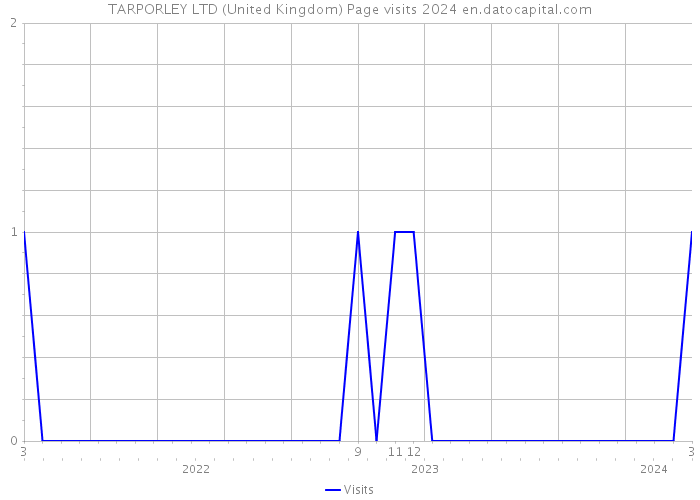 TARPORLEY LTD (United Kingdom) Page visits 2024 