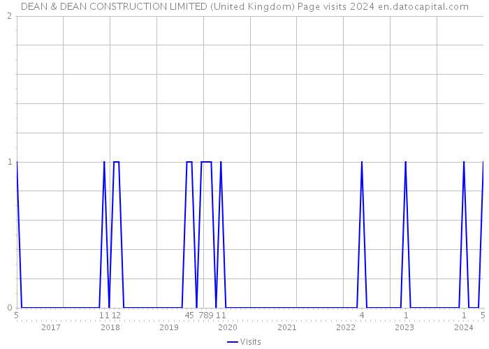 DEAN & DEAN CONSTRUCTION LIMITED (United Kingdom) Page visits 2024 