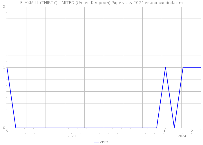 BLAXMILL (THIRTY) LIMITED (United Kingdom) Page visits 2024 