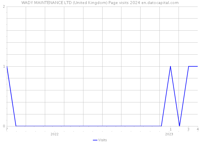 WADY MAINTENANCE LTD (United Kingdom) Page visits 2024 