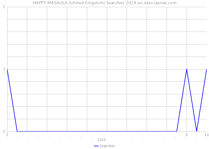 HAPPY MASALILA (United Kingdom) Searches 2024 