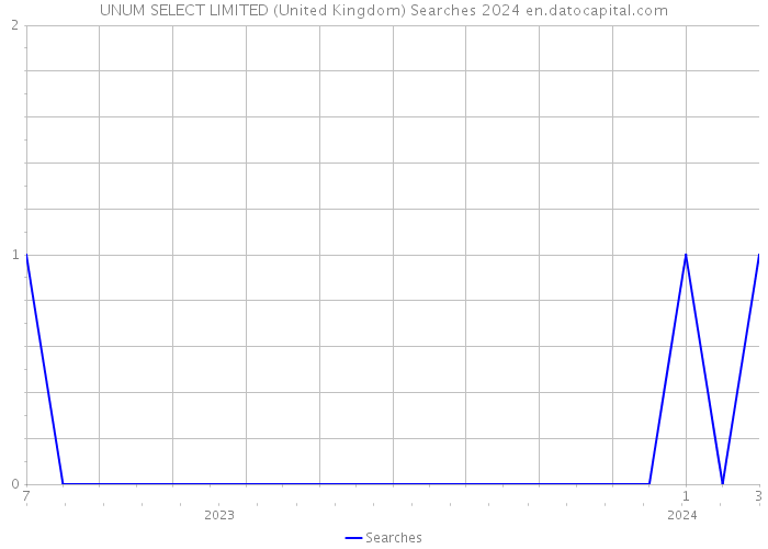 UNUM SELECT LIMITED (United Kingdom) Searches 2024 