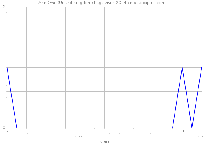 Ann Oval (United Kingdom) Page visits 2024 