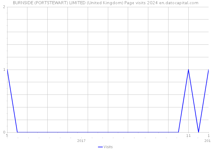BURNSIDE (PORTSTEWART) LIMITED (United Kingdom) Page visits 2024 
