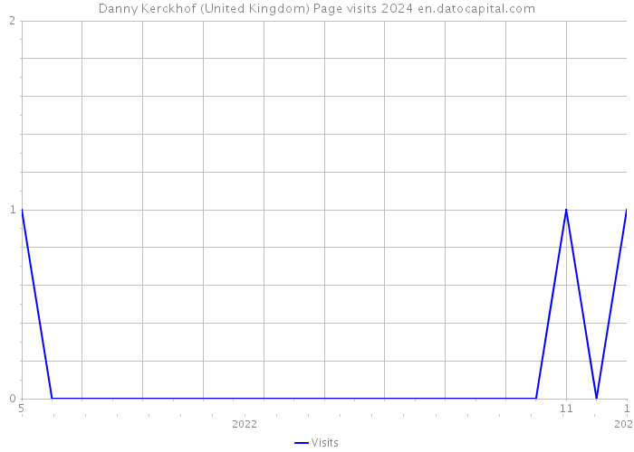 Danny Kerckhof (United Kingdom) Page visits 2024 