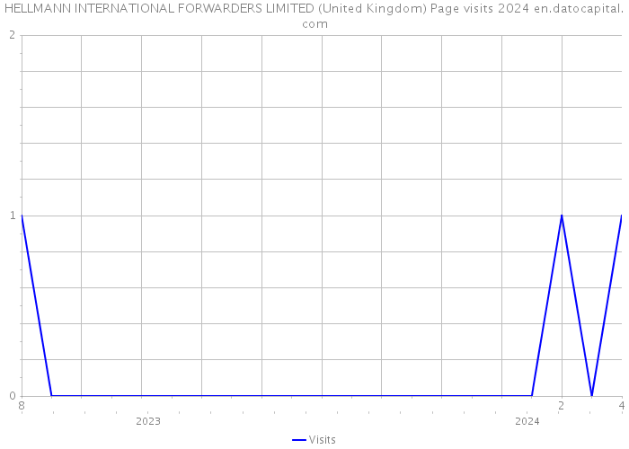 HELLMANN INTERNATIONAL FORWARDERS LIMITED (United Kingdom) Page visits 2024 