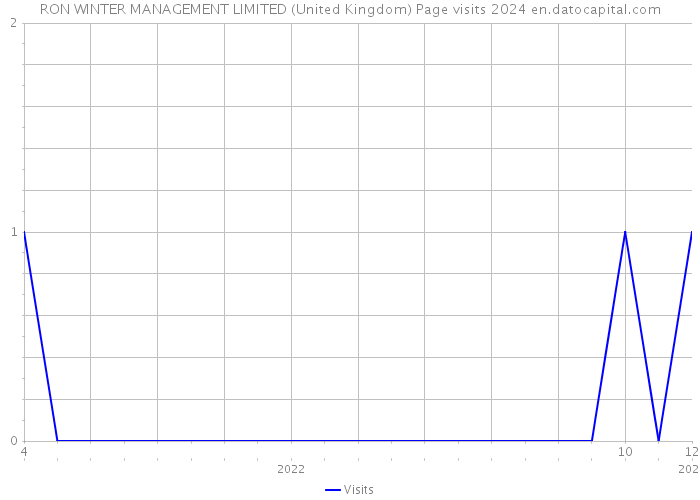 RON WINTER MANAGEMENT LIMITED (United Kingdom) Page visits 2024 