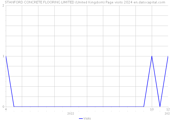 STANFORD CONCRETE FLOORING LIMITED (United Kingdom) Page visits 2024 