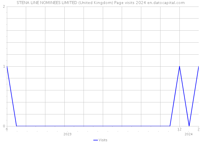 STENA LINE NOMINEES LIMITED (United Kingdom) Page visits 2024 