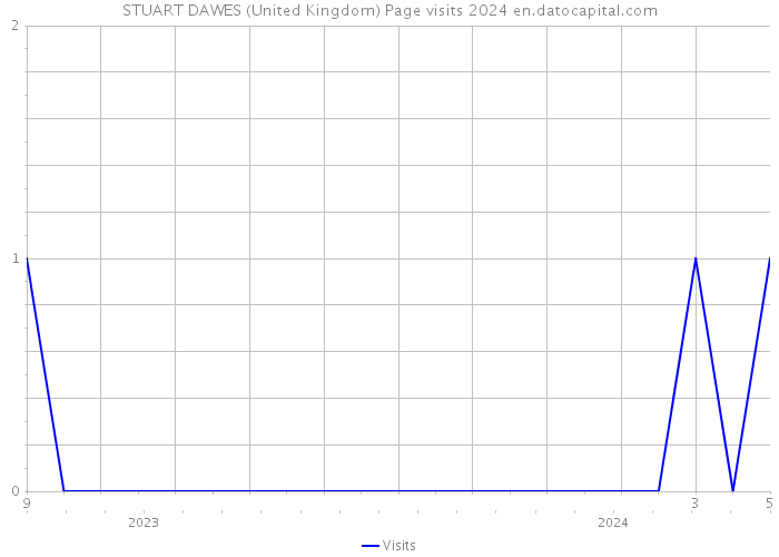 STUART DAWES (United Kingdom) Page visits 2024 