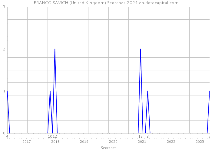 BRANCO SAVICH (United Kingdom) Searches 2024 