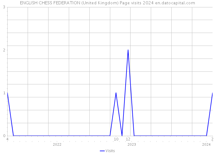 ENGLISH CHESS FEDERATION (United Kingdom) Page visits 2024 