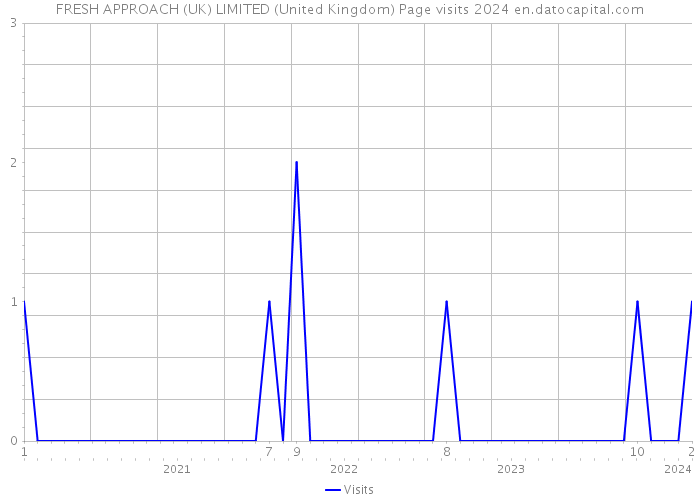 FRESH APPROACH (UK) LIMITED (United Kingdom) Page visits 2024 