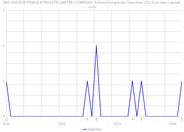 RBS INVOICE FINANCE PRIVATE LIMITED COMPANY (United Kingdom) Searches 2024 