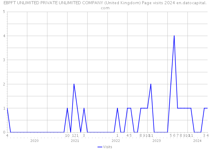 EBPFT UNLIMITED PRIVATE UNLIMITED COMPANY (United Kingdom) Page visits 2024 