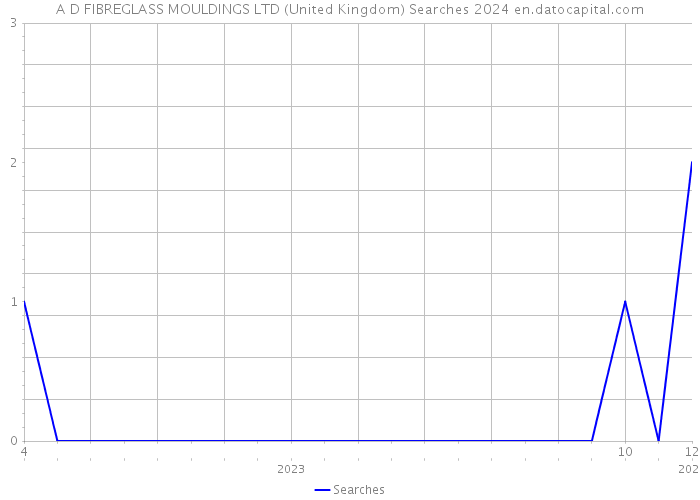 A D FIBREGLASS MOULDINGS LTD (United Kingdom) Searches 2024 