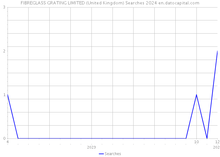 FIBREGLASS GRATING LIMITED (United Kingdom) Searches 2024 