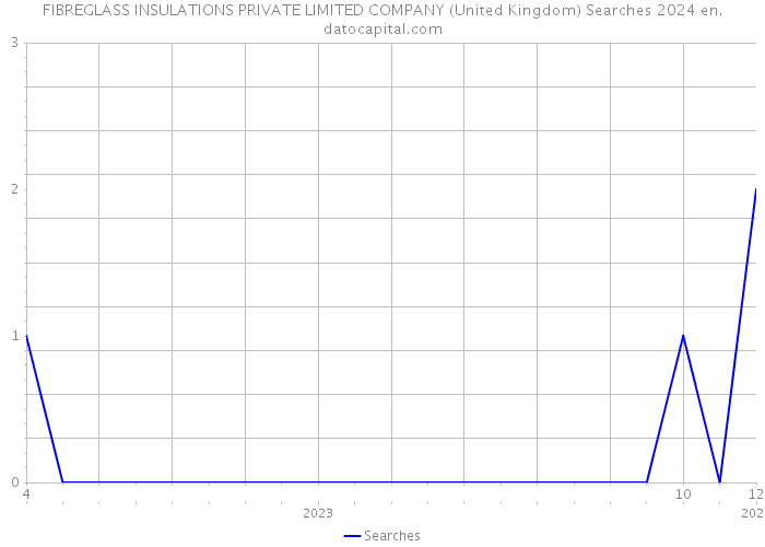 FIBREGLASS INSULATIONS PRIVATE LIMITED COMPANY (United Kingdom) Searches 2024 
