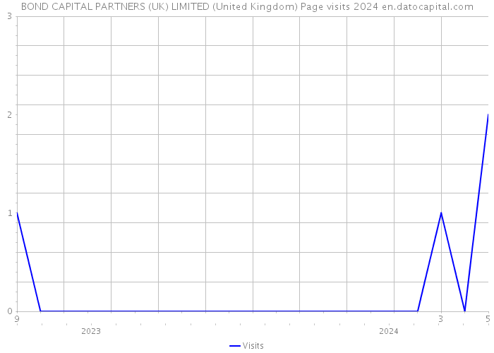 BOND CAPITAL PARTNERS (UK) LIMITED (United Kingdom) Page visits 2024 
