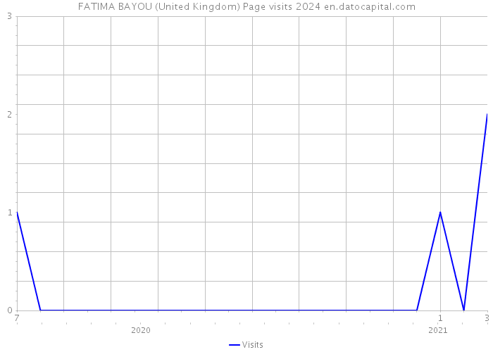FATIMA BAYOU (United Kingdom) Page visits 2024 