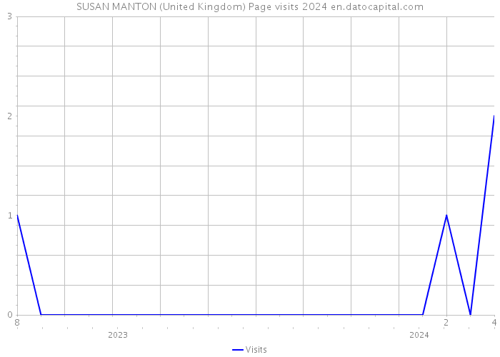 SUSAN MANTON (United Kingdom) Page visits 2024 