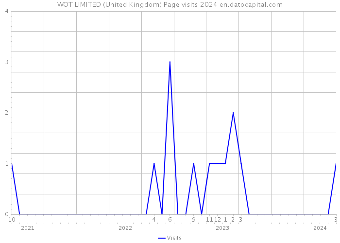 WOT LIMITED (United Kingdom) Page visits 2024 