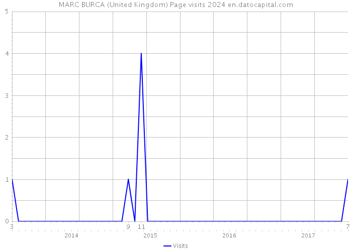MARC BURCA (United Kingdom) Page visits 2024 
