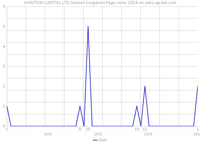AVIATION CAPITAL LTD (United Kingdom) Page visits 2024 