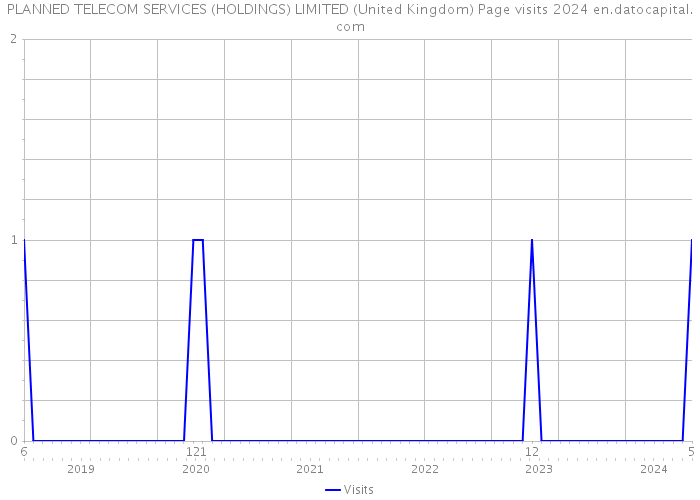 PLANNED TELECOM SERVICES (HOLDINGS) LIMITED (United Kingdom) Page visits 2024 
