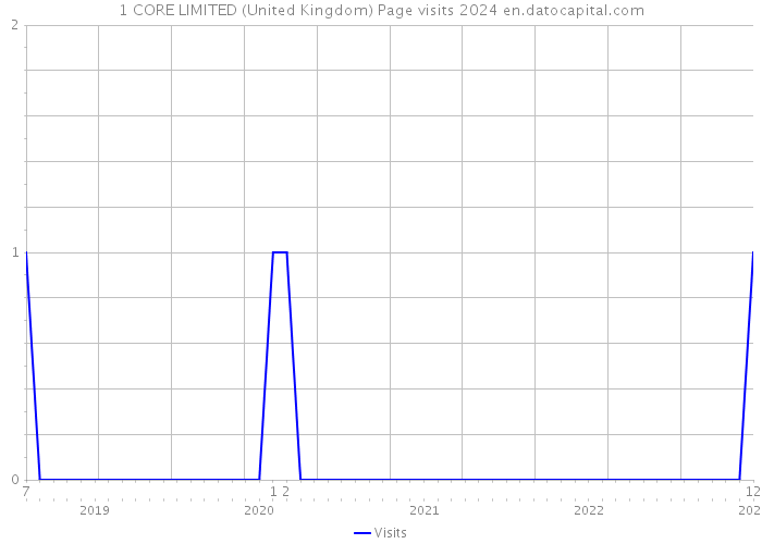 1 CORE LIMITED (United Kingdom) Page visits 2024 
