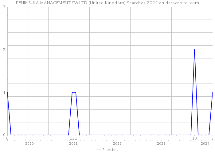 PENINSULA MANAGEMENT SW LTD (United Kingdom) Searches 2024 