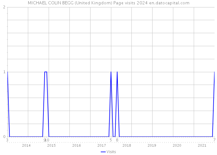 MICHAEL COLIN BEGG (United Kingdom) Page visits 2024 
