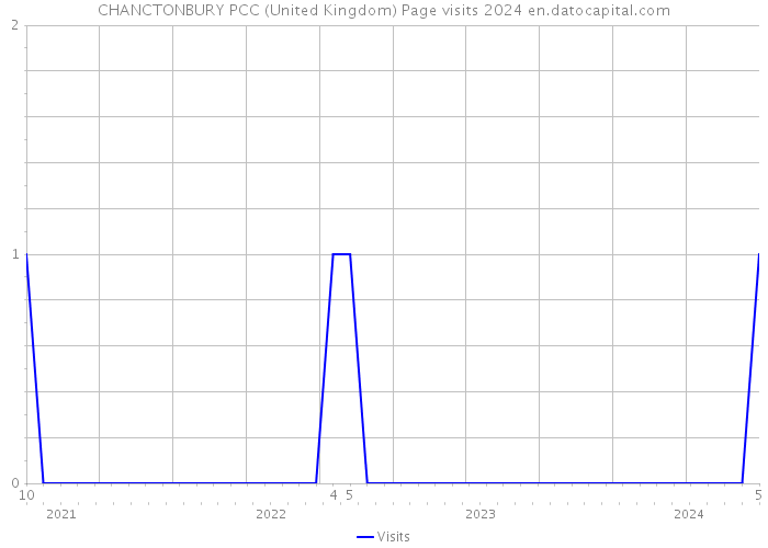 CHANCTONBURY PCC (United Kingdom) Page visits 2024 