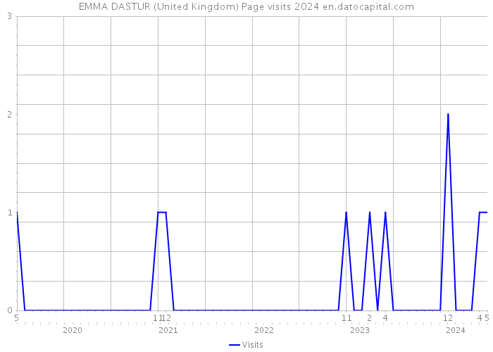 EMMA DASTUR (United Kingdom) Page visits 2024 