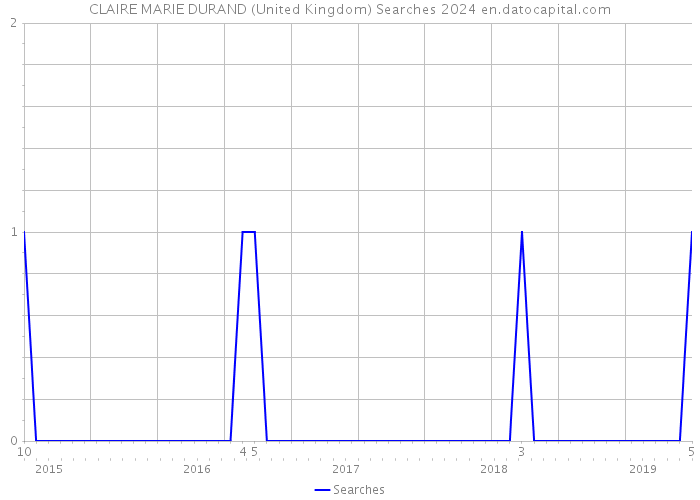 CLAIRE MARIE DURAND (United Kingdom) Searches 2024 