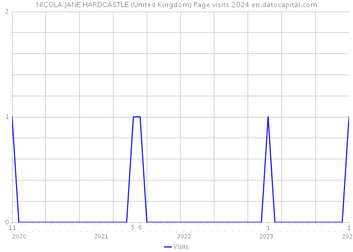 NICOLA JANE HARDCASTLE (United Kingdom) Page visits 2024 